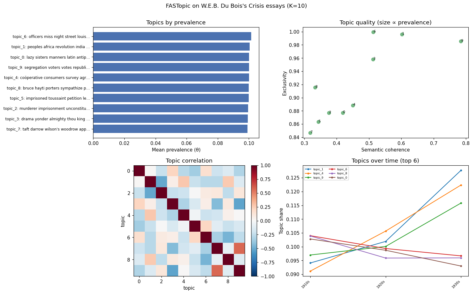 A plot_report figure for the Du Bois Crisis essays: topic prevalence with top
words, the coherence-vs-exclusivity quality plot, the topic correlation heatmap,
and topic shares across the 1910s, 1920s, and 1930s.