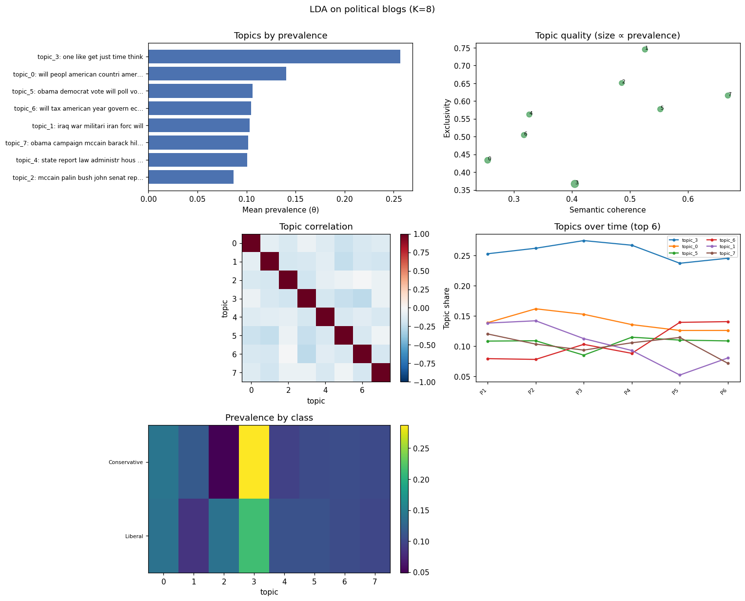 A plot_report figure for an 8-topic LDA on the political-blog corpus: topic
prevalence with top words, the coherence-vs-exclusivity quality plot, the topic
correlation heatmap, topic shares over six time periods, and topic prevalence by
party.