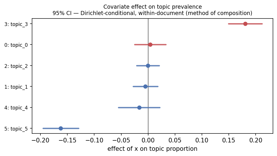 Covariate effect plot